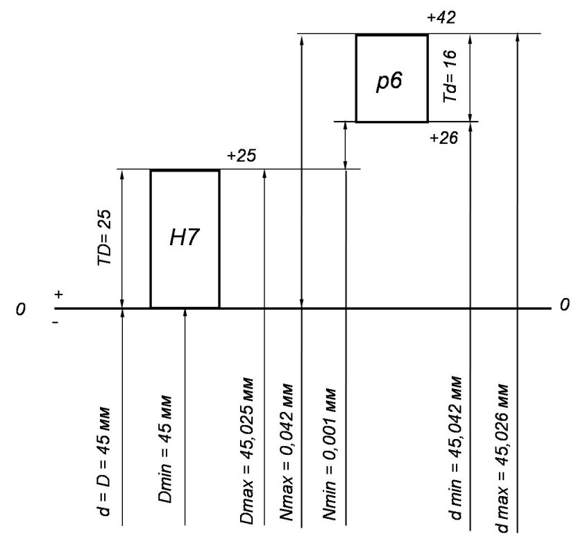 Схема полей допусков посадки
