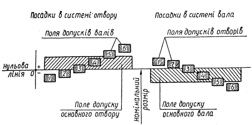 Посадка с зазором в системе вала