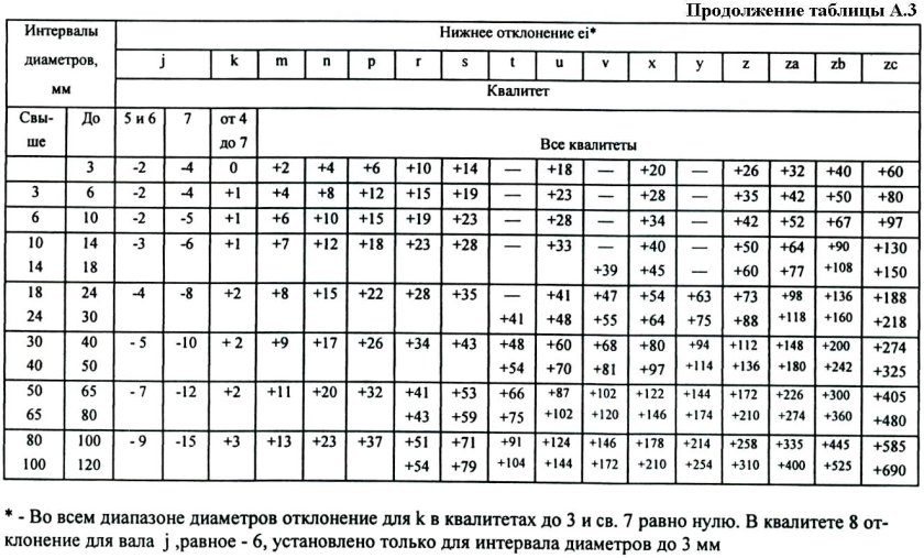 Допуски и посадки в машиностроении таблица