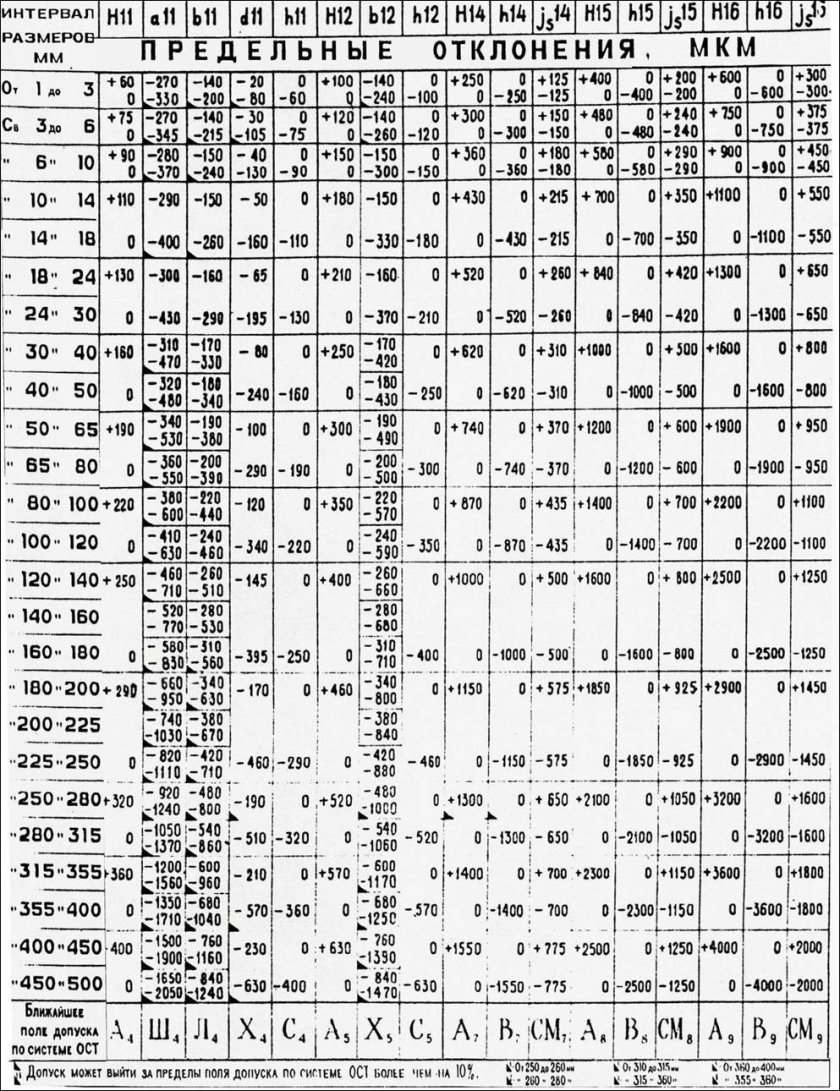 Таблица допусков и посадок h11