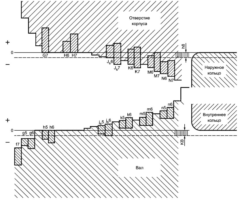 Поле допуска подшипника качения