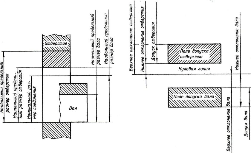Графическое изображение полей допусков и посадок