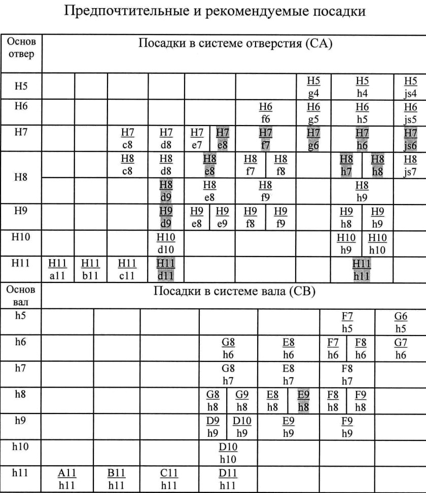 Посадки с зазором с натягом и переходные таблица