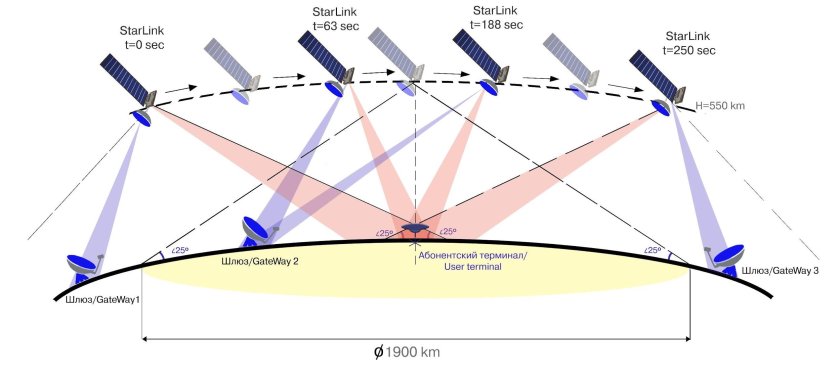 Терминалы системы спутниковой связи Starlink