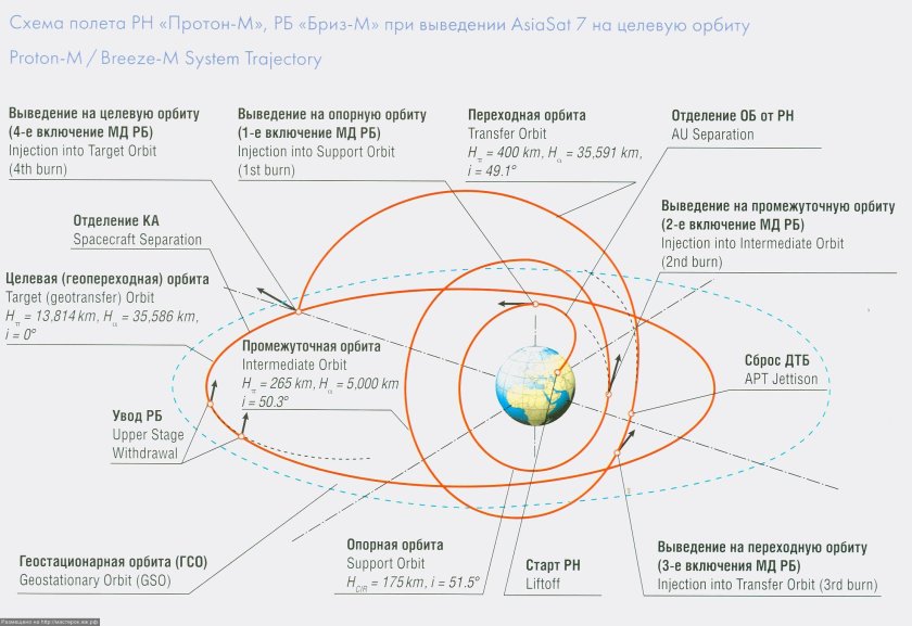 Схема выведения на геостационарную орбиту