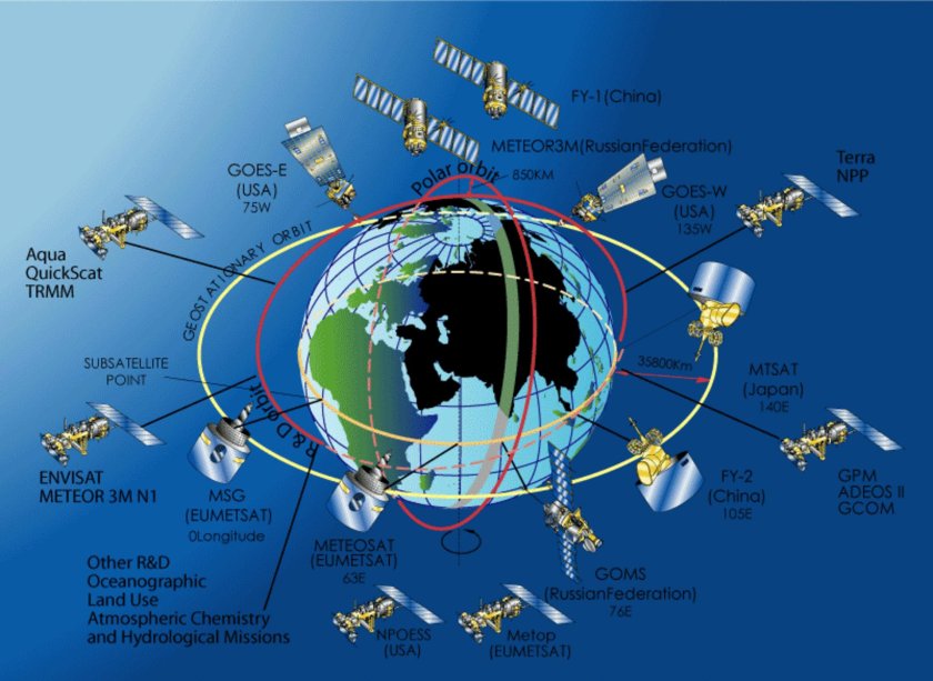 Орбиты искусственных спутников