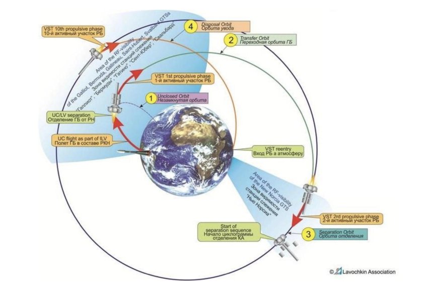 Геостационарная Орбита земли