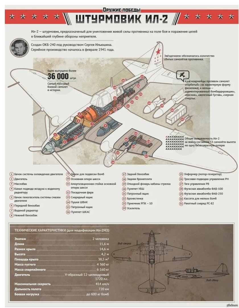 Технические характеристики самолёта ил 2 Штурмовик