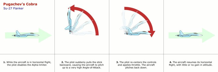Фигура пилотажа Кобра Пугачева