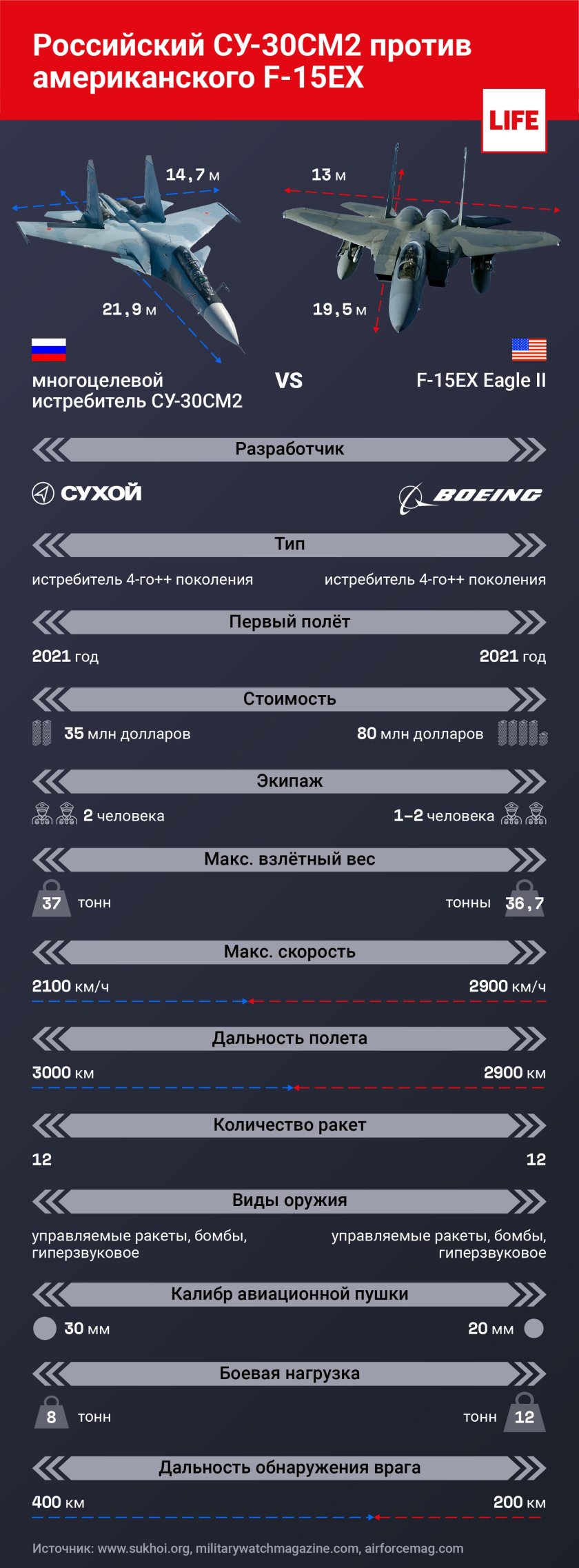 Сравнение российских истребителей