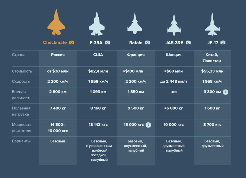 Сравнение стоимости истребителей
