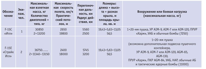F-15 характеристики