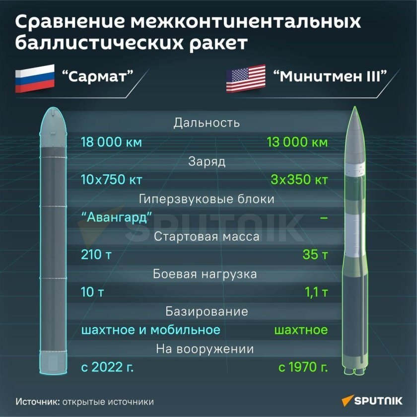 Новая стратегическая ракета России Сармат