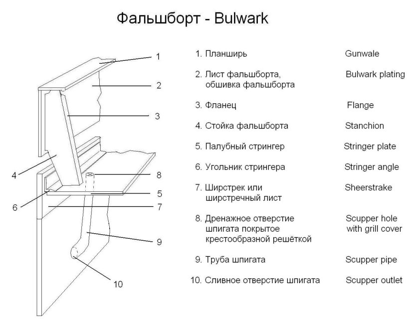 КОНТРФОРС фальшборта на судне