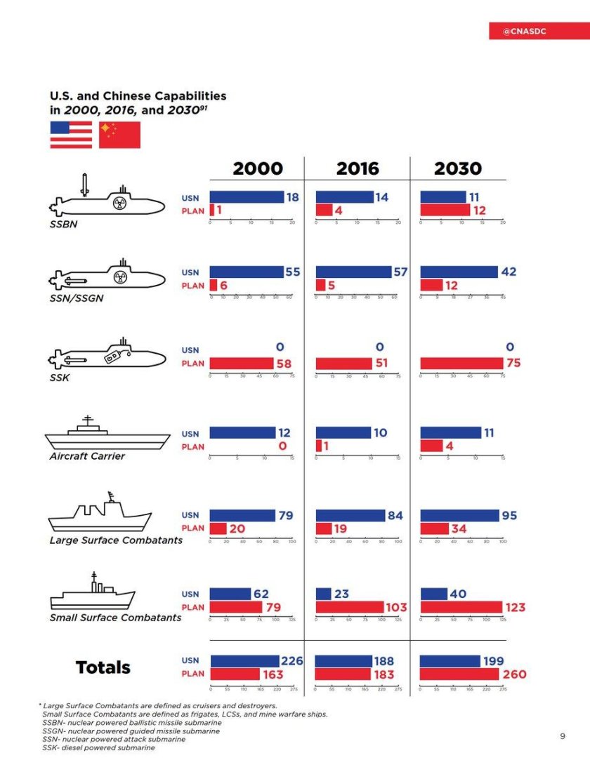 Сравнение военного флота Китая и США