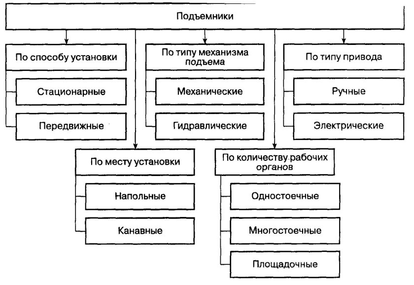 Строительные подъемники классификация