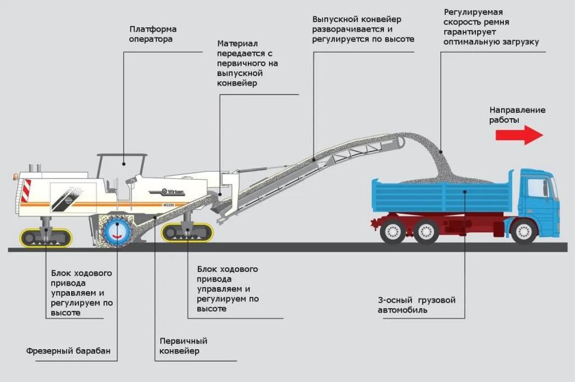 Технологическая схема фрезерования асфальтобетонного покрытия