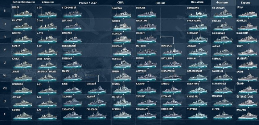 World of Warships ветка СССР