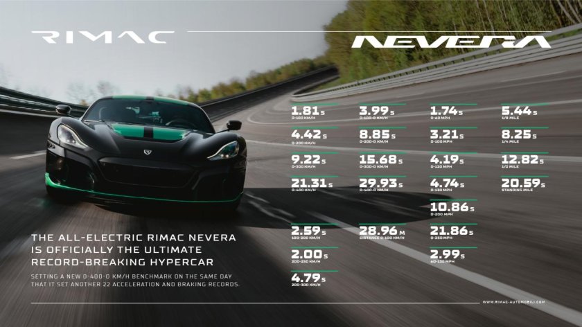 Гиперкар Rimac nevera