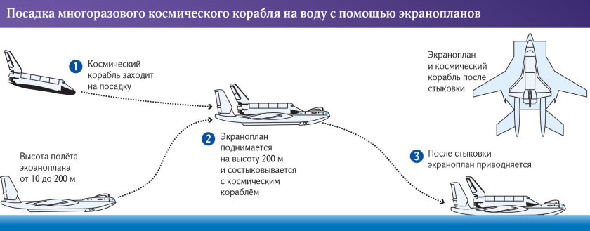 Многоразовые транспортные космические системы