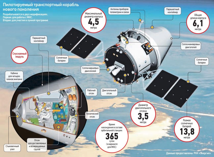 «Федерация» — многоразовый пилотируемый корабль