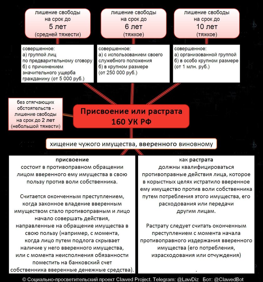 Присвоение и растрата 160