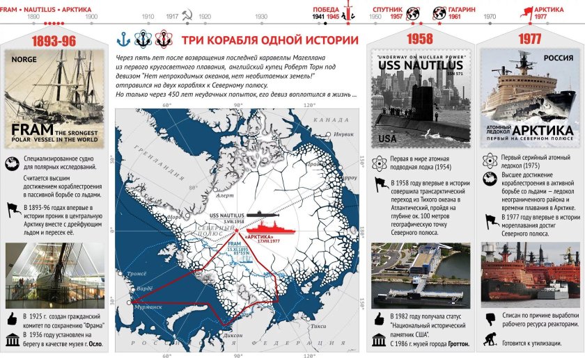 Исследование Арктики