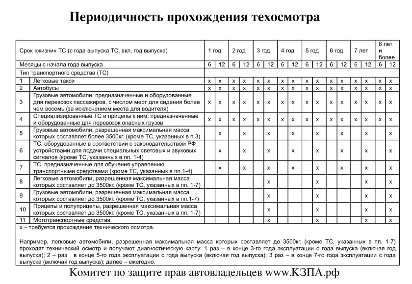 Периодичность прохождения техосмотра автомобиля таблица