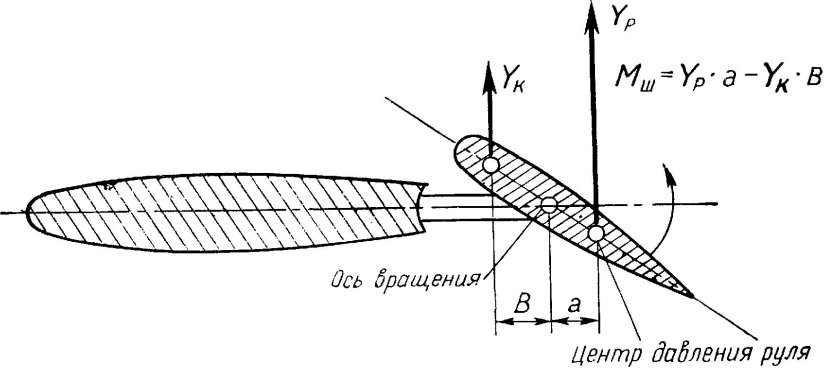 Осевая аэродинамическая компенсация