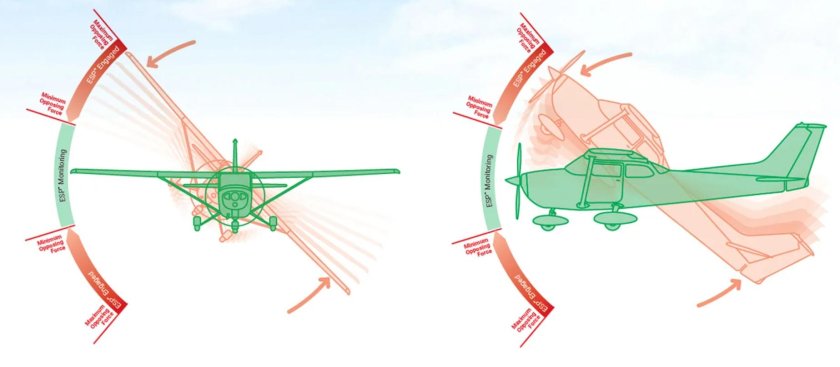 Adapter - Airplane stabilization