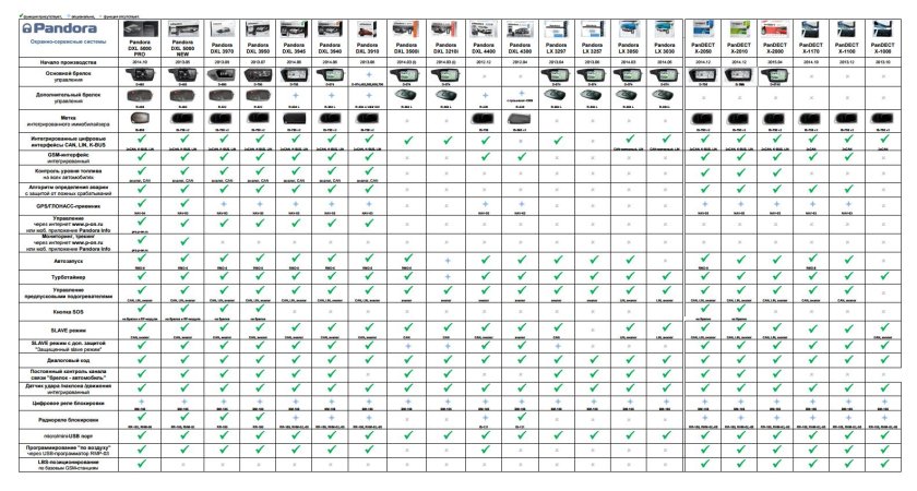 Частота сигнализации Пандора