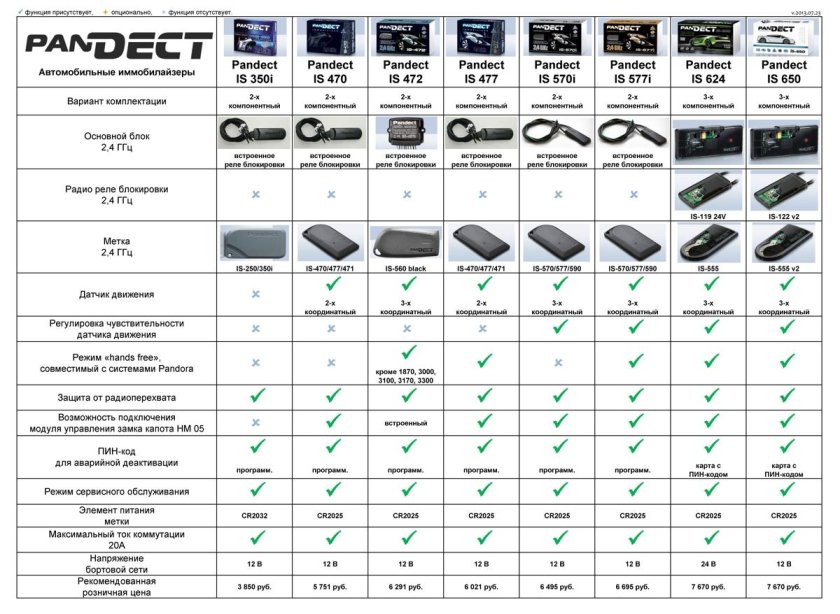 Автосигнализации Пандора сравнительная таблица