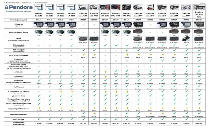 Сигнализация Пандора DXL 3500