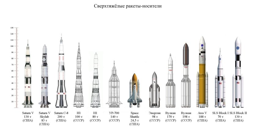 Ракета носитель сверхтяжелого класса
