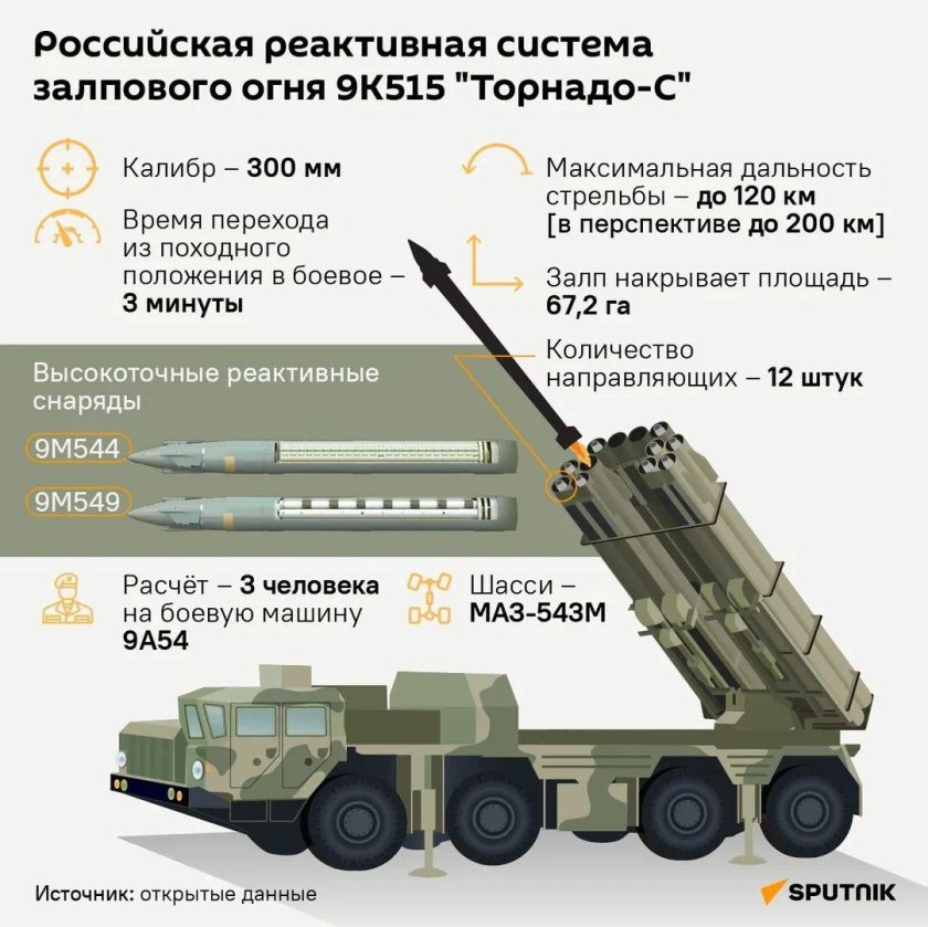 Смерч дальность стрельбы