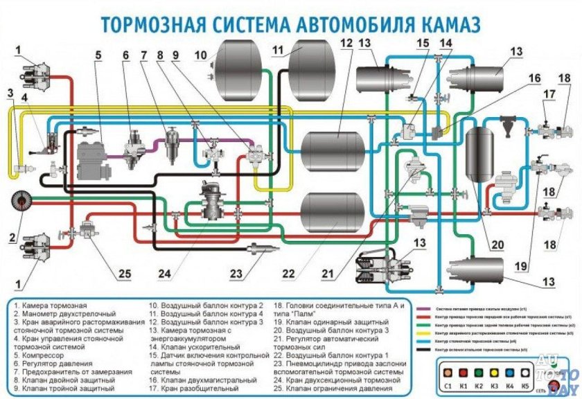 Тормозная система КАМАЗ 65115