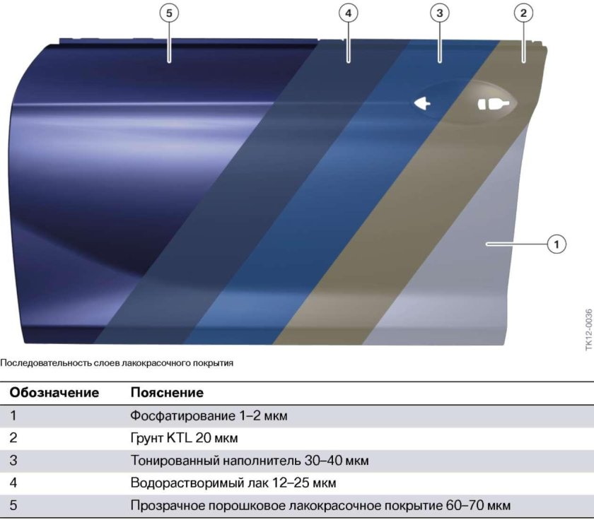 Слой лакокрасочного покрытия автомобиля схема