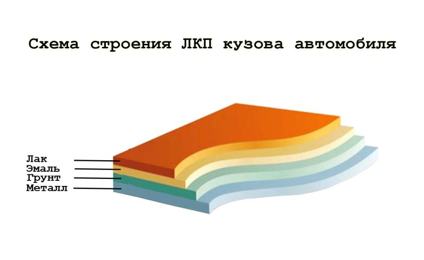 Строение лакокрасочного покрытия автомобиля
