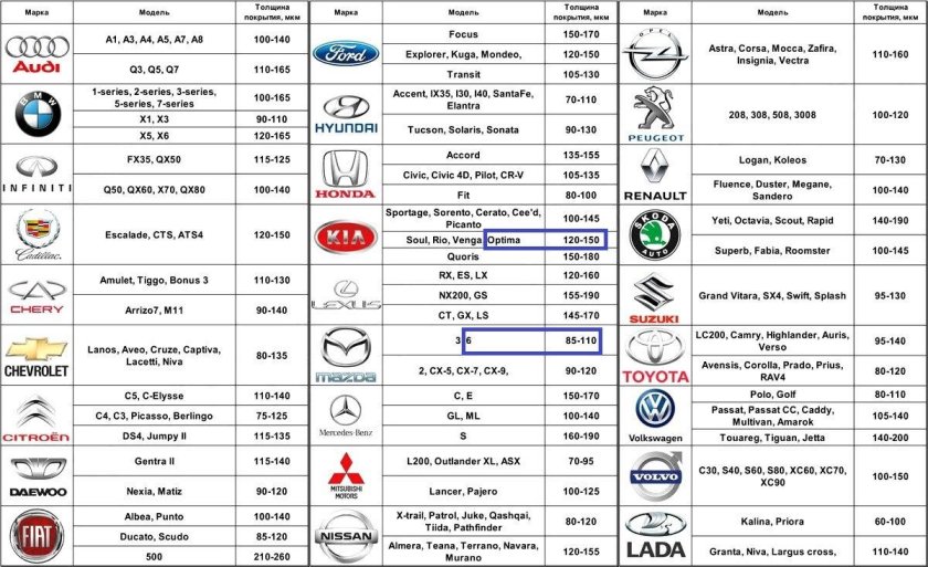 Толщина кузовного металла по маркам автомобилей