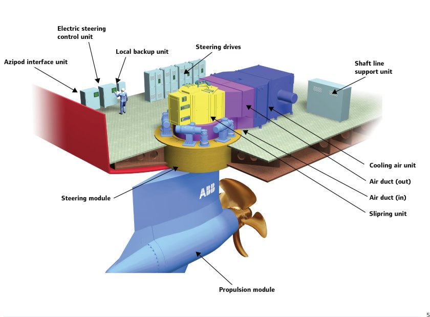 Система ВРК Azipod