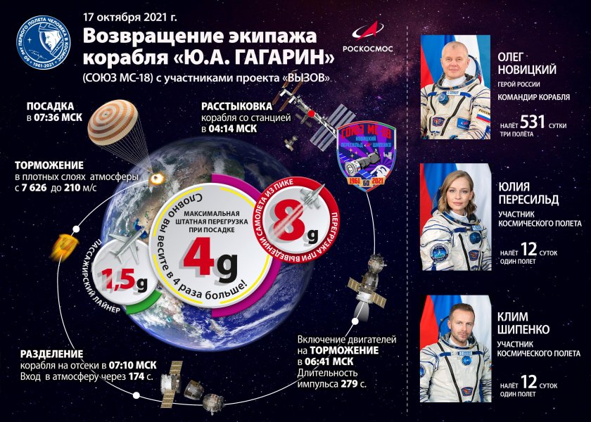 Роскосмос инфографика