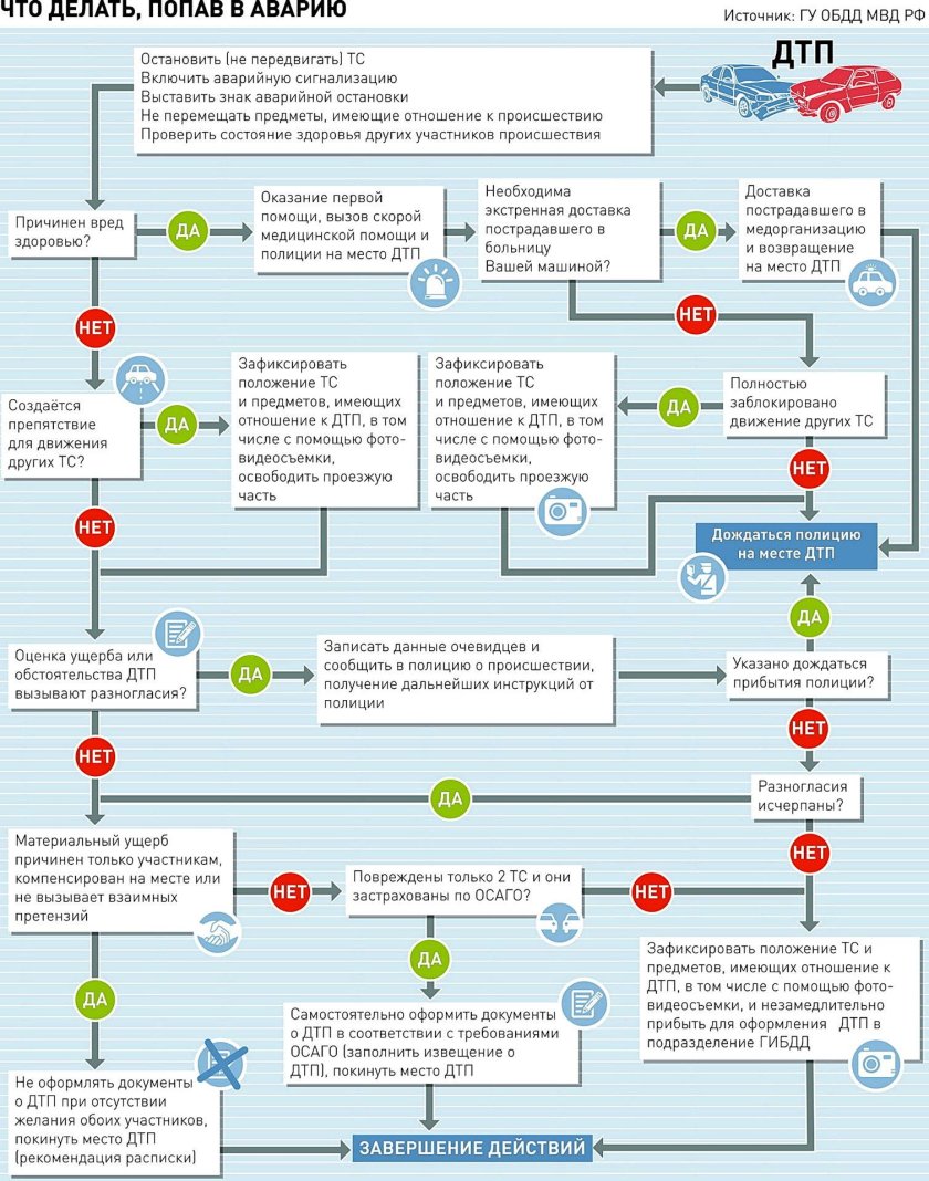 Схема действий при ДТП