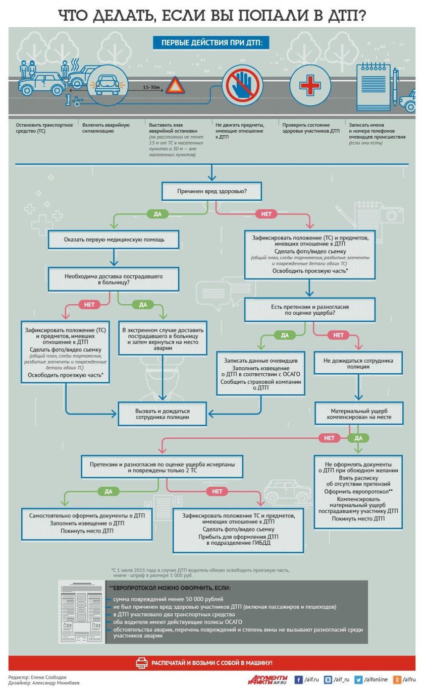 Алгоритмы действия при дорожно-транспортном происшествии