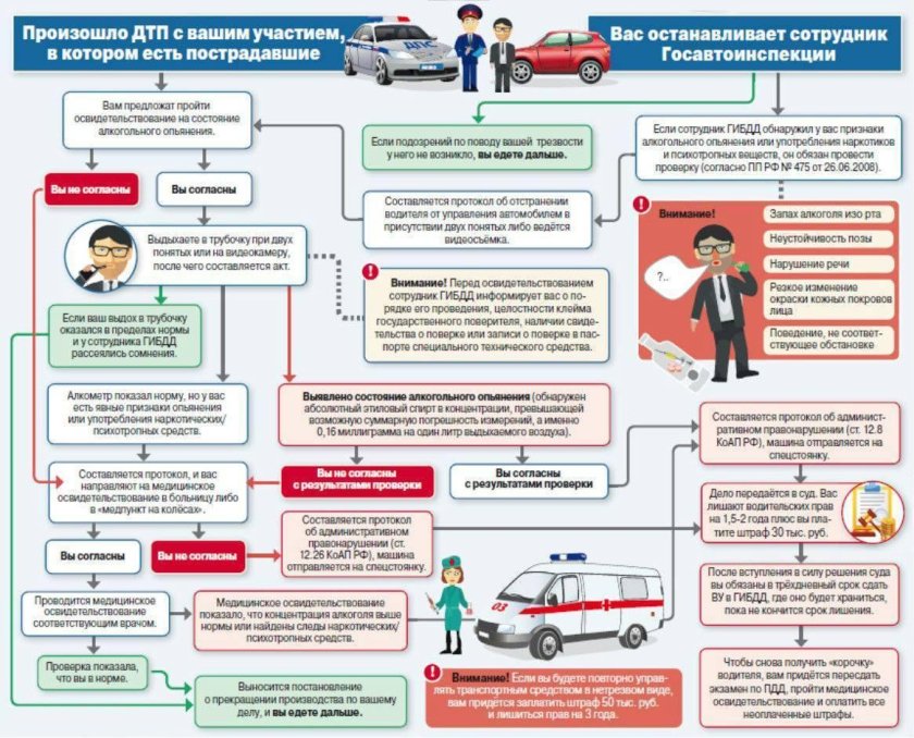 Проведение медицинского освидетельствования на состояние опьянения