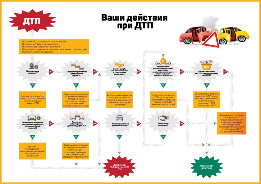 Схема действий при автомобильных авариях
