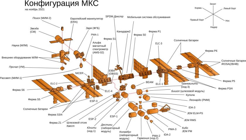 МКС схема станции 2021