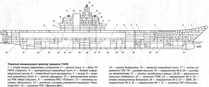 Адмирал Кузнецов авианосец схема