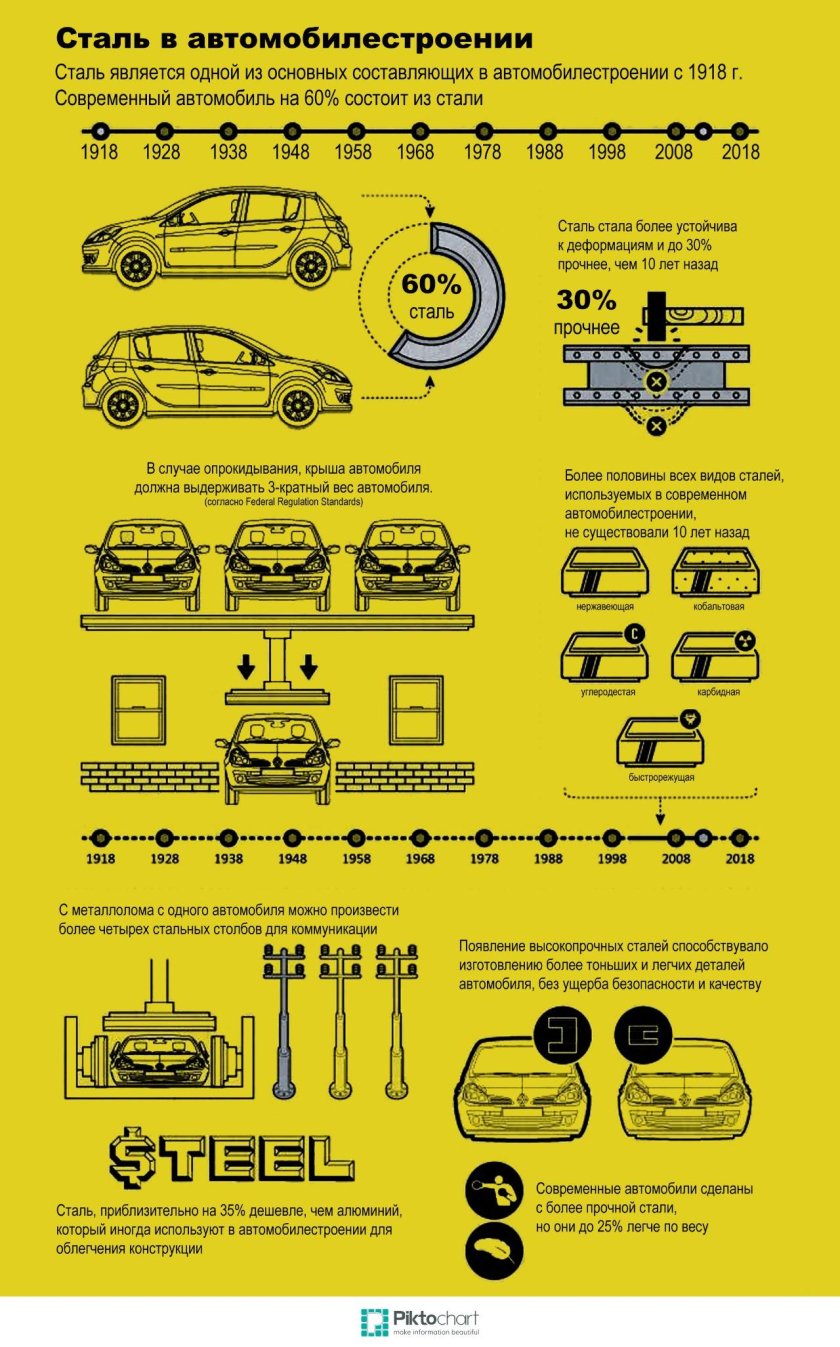 Сталь в автомобилестроении