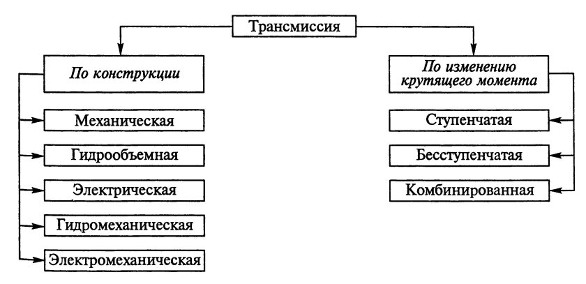 Какие виды трансмиссии бывают