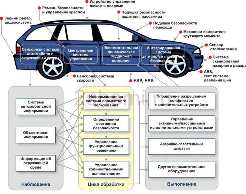 Активная безопасность автомобиля схема